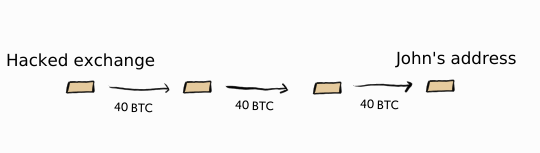 You can trace coins back in history.