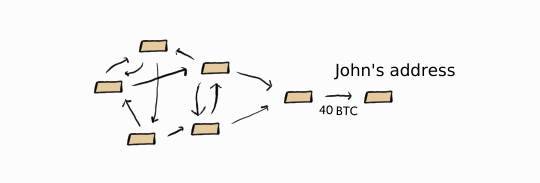 Obfuscation by mixing coins with other addresses.