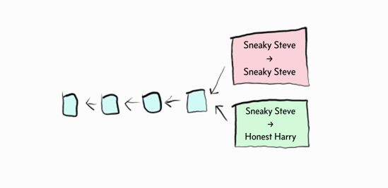 Two blocks can be added at the same height.