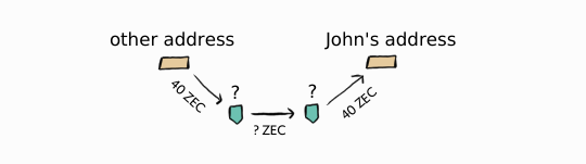 ZCash shielded transactions obfuscate everything.